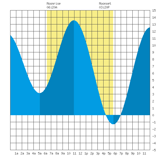 Hunter Bay tide chart for Friday, March 8, 2024
