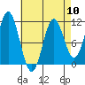 Hunter Bay tide chart for Wednesday, April 10, 2024