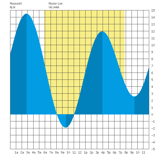 Hunter Bay tide chart for Thursday, April 11, 2024