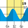 Hunter Bay tide chart for Friday, April 19, 2024