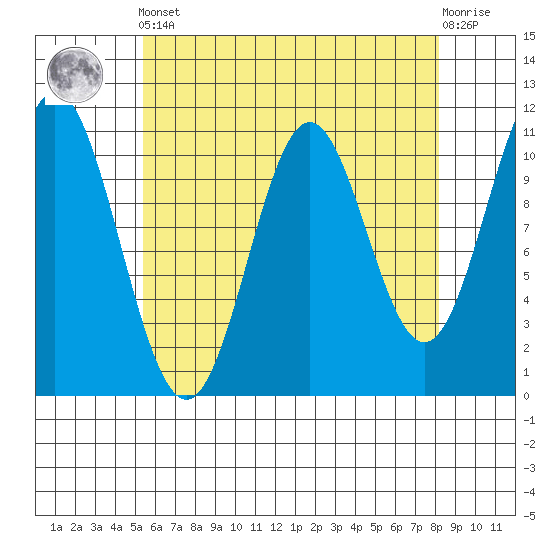 Hunter Bay tide chart for Tuesday, April 23, 2024