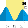 Hunter Bay tide chart for Tuesday, April 30, 2024
