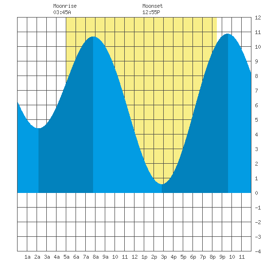 Hunter Bay tide chart for Thursday, May 2, 2024