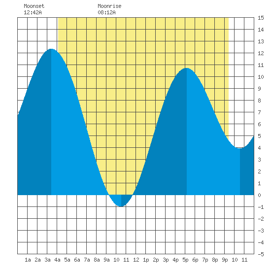 Hunter Bay tide chart for Monday, June 10, 2024