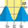 Hunter Bay tide chart for Wednesday, June 12, 2024