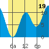 Hunter Bay tide chart for Wednesday, June 19, 2024