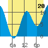 Hunter Bay tide chart for Thursday, June 20, 2024