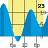Hunter Bay tide chart for Sunday, June 23, 2024