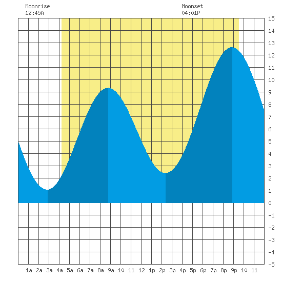 Hunter Bay tide chart for Sunday, June 30, 2024