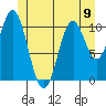 Hunter Bay tide chart for Sunday, June 9, 2024