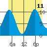 Hunter Bay tide chart for Thursday, July 11, 2024