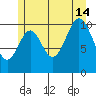 Hunter Bay tide chart for Sunday, July 14, 2024
