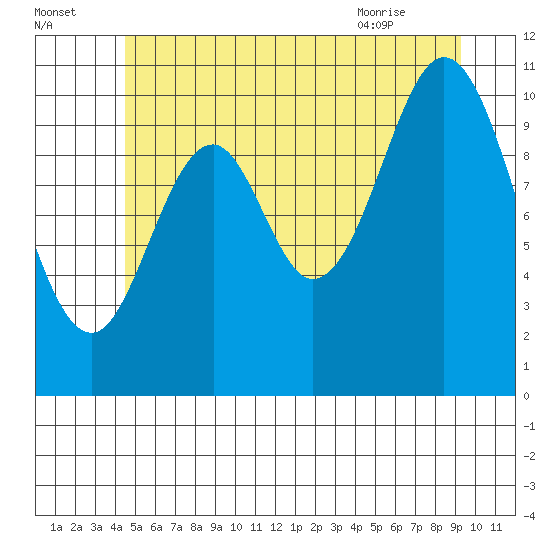 Hunter Bay tide chart for Monday, July 15, 2024