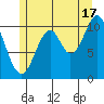 Hunter Bay tide chart for Wednesday, July 17, 2024