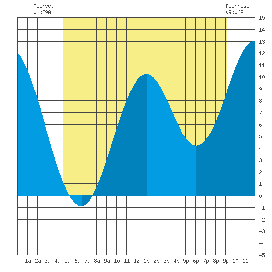 Hunter Bay tide chart for Friday, July 19, 2024