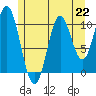 Hunter Bay tide chart for Monday, July 22, 2024