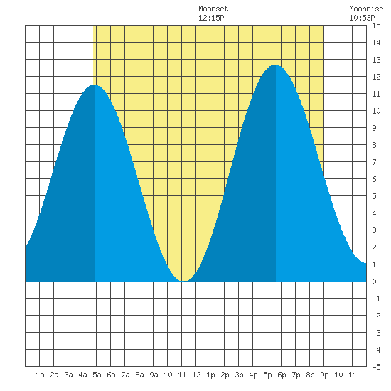 Hunter Bay tide chart for Friday, July 26, 2024