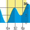 Hunter Bay tide chart for Wednesday, July 31, 2024