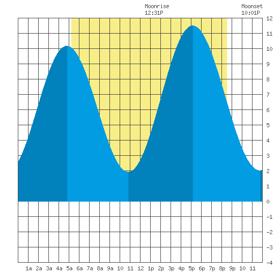 Hunter Bay tide chart for Saturday, August 10, 2024