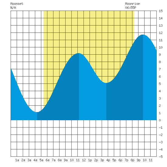 Hunter Bay tide chart for Thursday, August 15, 2024