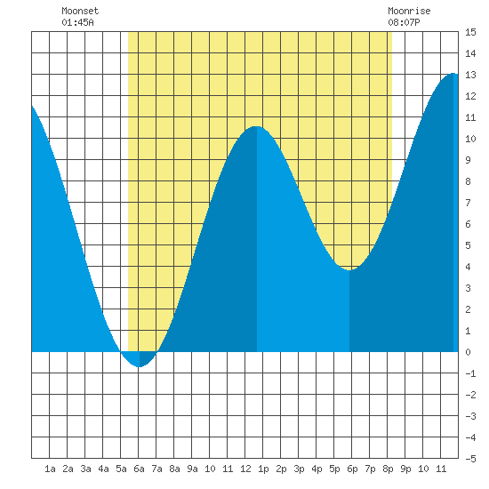 Hunter Bay tide chart for Saturday, August 17, 2024