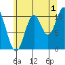 Hunter Bay tide chart for Thursday, August 1, 2024