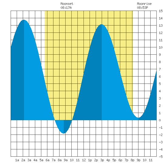 Hunter Bay tide chart for Wednesday, August 21, 2024