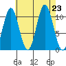 Hunter Bay tide chart for Friday, August 23, 2024