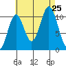 Hunter Bay tide chart for Sunday, August 25, 2024