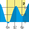 Hunter Bay tide chart for Friday, August 2, 2024