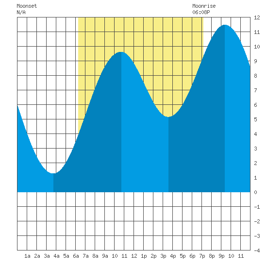 Hunter Bay tide chart for Friday, September 13, 2024