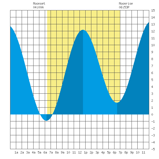Hunter Bay tide chart for Monday, September 16, 2024