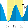 Hunter Bay tide chart for Sunday, September 1, 2024