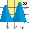 Hunter Bay tide chart for Sunday, September 22, 2024