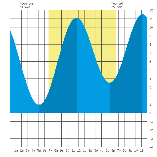 Hunter Bay tide chart for Saturday, September 28, 2024