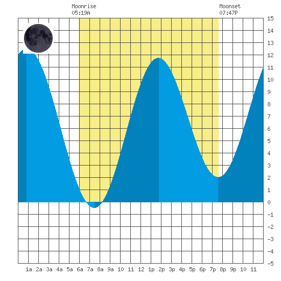 Hunter Bay tide chart for Monday, September 2, 2024