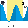 Hunter Bay tide chart for Monday, September 2, 2024