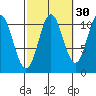 Hunter Bay tide chart for Monday, September 30, 2024