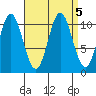 Hunter Bay tide chart for Thursday, September 5, 2024