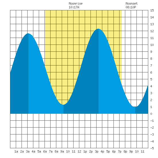 Hunter Bay tide chart for Friday, September 6, 2024