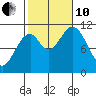 Hunter Bay tide chart for Thursday, October 10, 2024