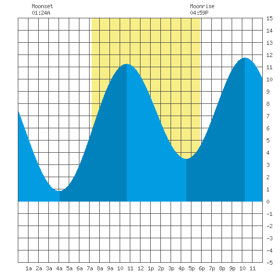 Hunter Bay tide chart for Sunday, October 13, 2024