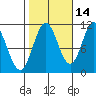 Hunter Bay tide chart for Monday, October 14, 2024