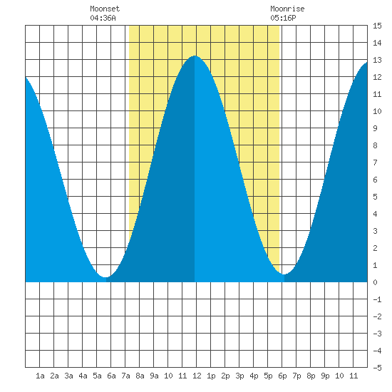 Hunter Bay tide chart for Tuesday, October 15, 2024
