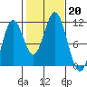 Hunter Bay tide chart for Sunday, October 20, 2024