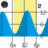 Hunter Bay tide chart for Wednesday, October 2, 2024