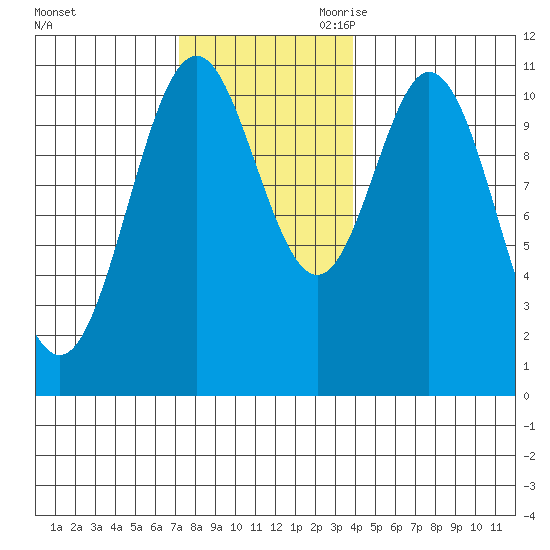 Hunter Bay tide chart for Sunday, November 10, 2024