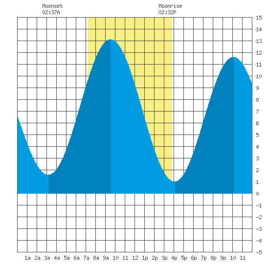Hunter Bay tide chart for Tuesday, November 12, 2024