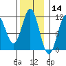 Hunter Bay tide chart for Thursday, November 14, 2024
