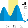 Hunter Bay tide chart for Tuesday, November 19, 2024